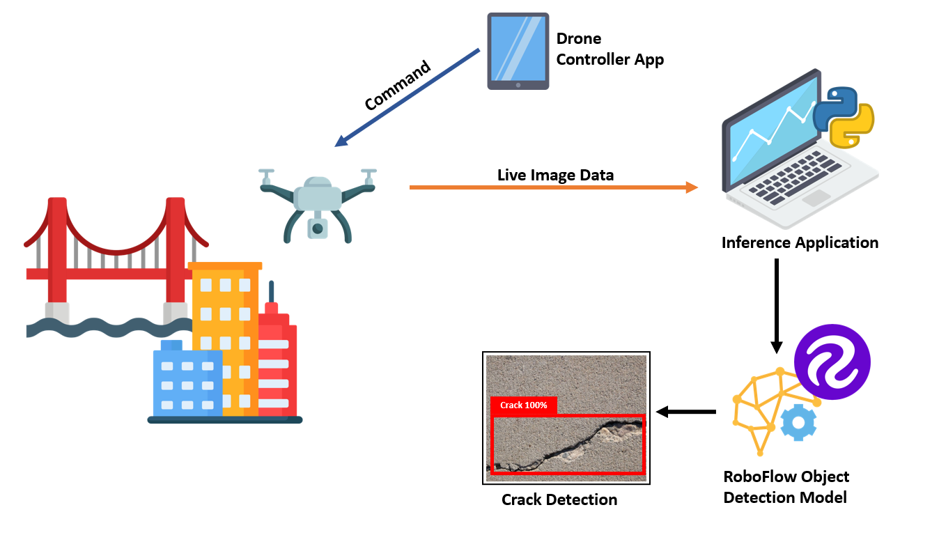 Remote Crack Monitoring