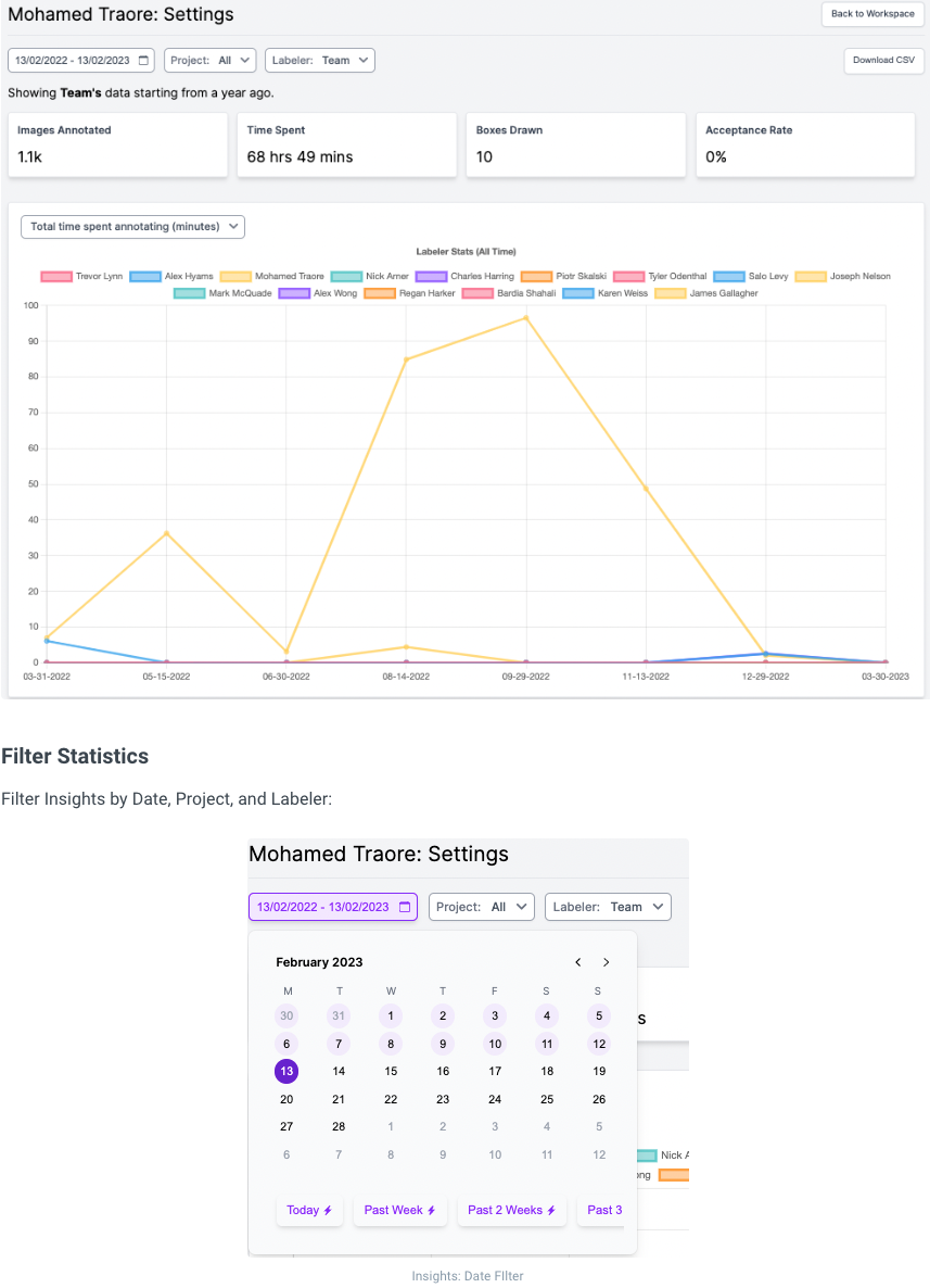 Examples of some of the available statistics and dashboard views in Insights. Viewing images annotated; time spent annotating; boxes drawn; acceptance rate. Filter by dates and by labeler.