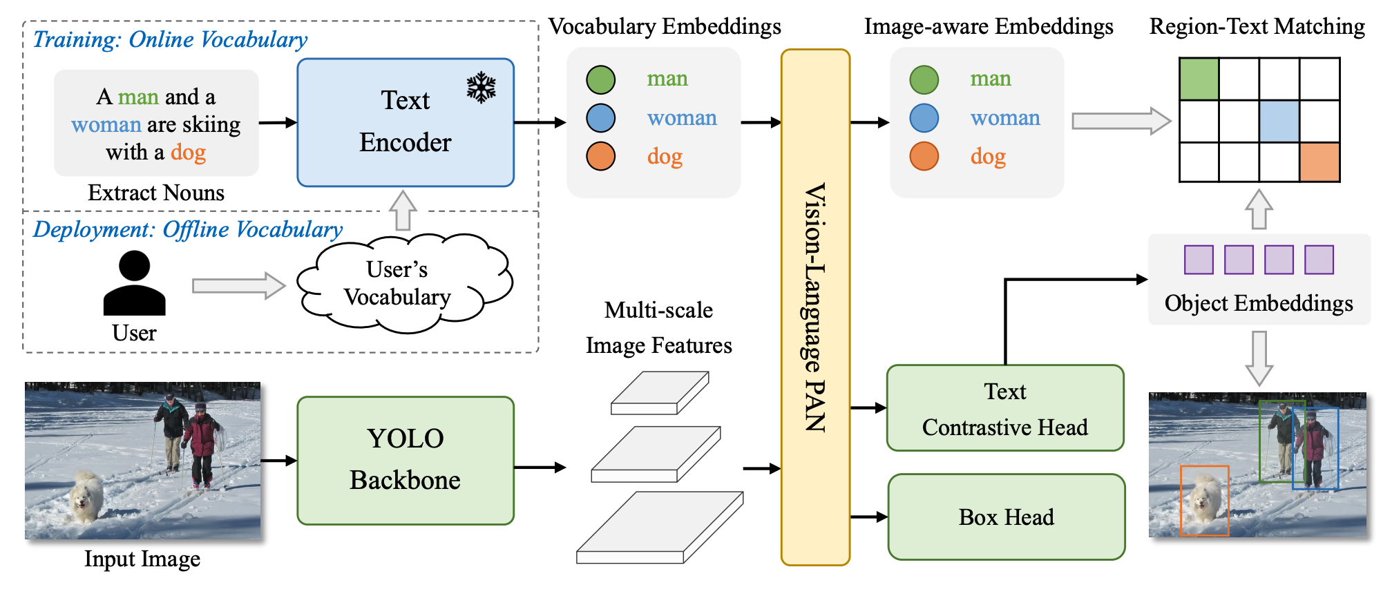 YOLO-World Architecture