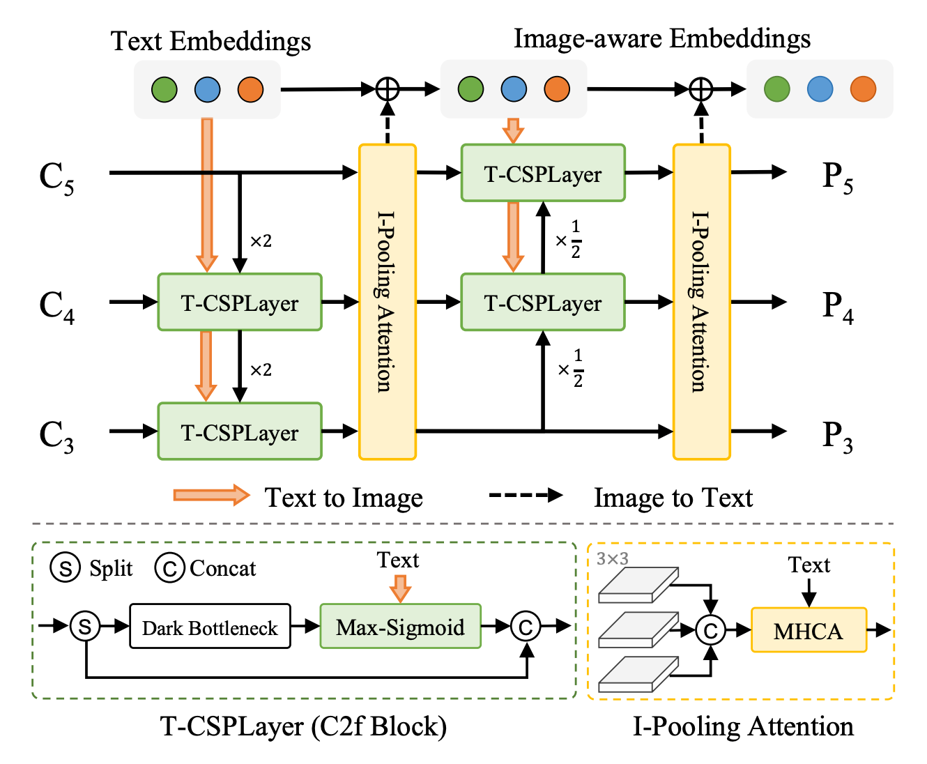 T-CSPLayer