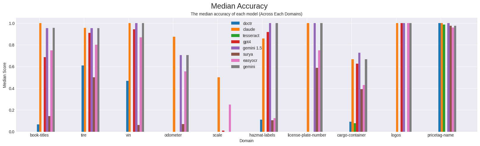 Bar charts with the accuracy of each model on a respective domain