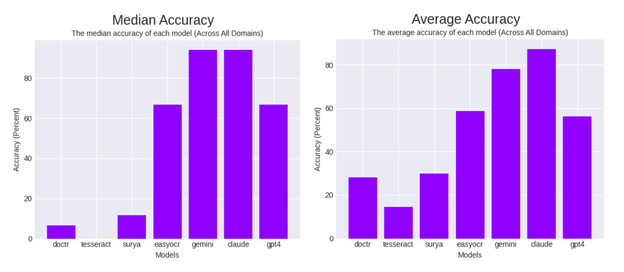 The median accuracy graph on the left, the average (mean) accuracy graph on the right.