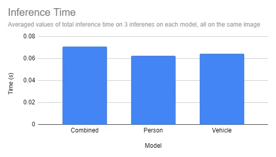 Graph of inference time, compared with specialized models