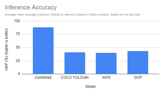Graph of inference accuracy, compared with cloud models