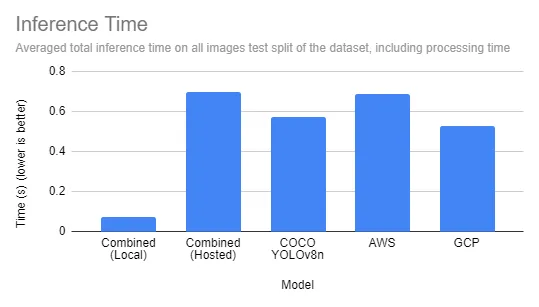 Graph of inference time, compared with cloud models