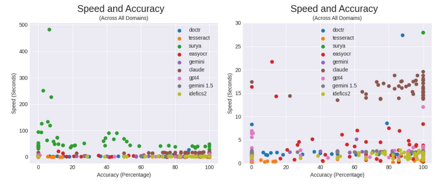 Speed and accuracy are plotted on a scatterplot (left: all data points visible, right: all datapoints are included, but graph view is limited to 30 seconds)
