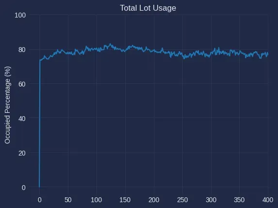 A image of a graph, showing occupied percentage over time