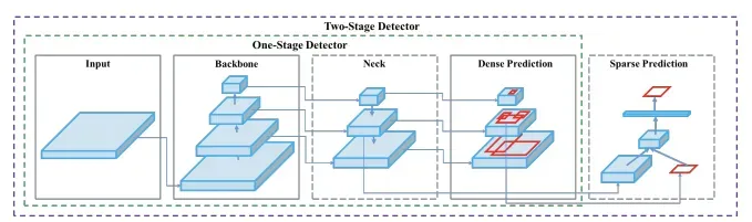 One-Stage Detector (Input, Backbone, Neck, Dense Prediction), Two-stage detector (One-stage plus Sparse Prediction)