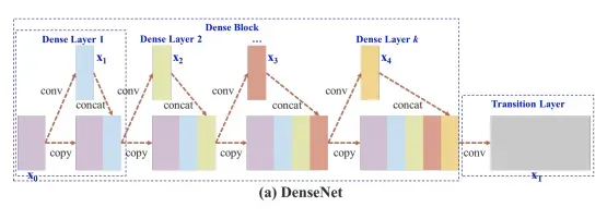 DenseNet model diagram. A dense block composed of four dense layers feeding a transition layer with a convolution.