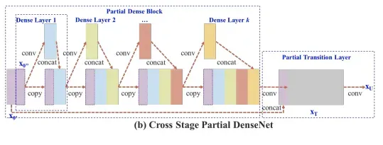Cross stage partial DenseNet visualization (with skip connection)