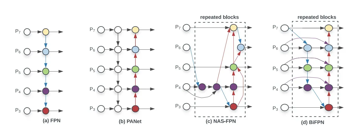 (a) FPN (b) PANet (c) NAS-FPN (d) BiFPN, repeated blocks highlighted.