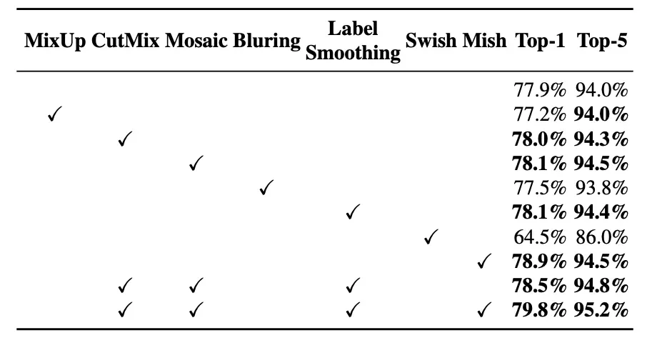 Top-1 and Top-5 accuracy vs MixUp, CutMix, Mosaic, Bluring, Label Smoothing, Swish, Mish