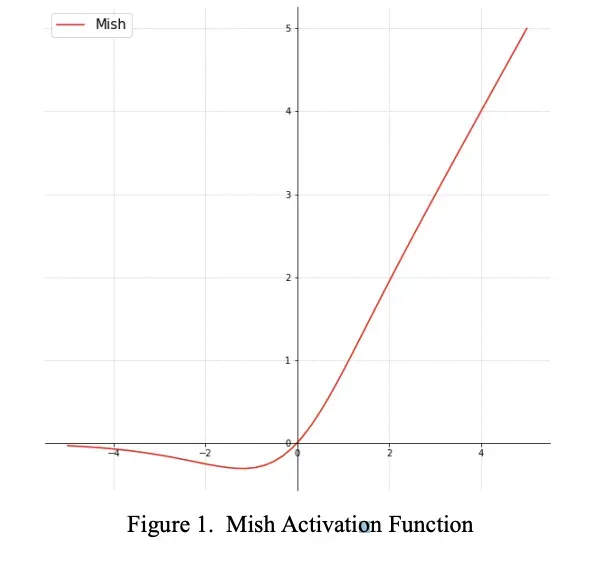 Mish activation function graph