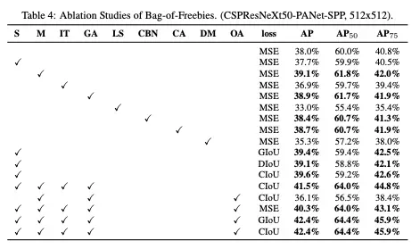 Ablation study of Bag-of-Freebies (CSPResNeXt50-PANet-SPP, 512x512)