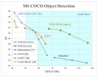 MS COCO Object Detection (Average Precision vs FPS)