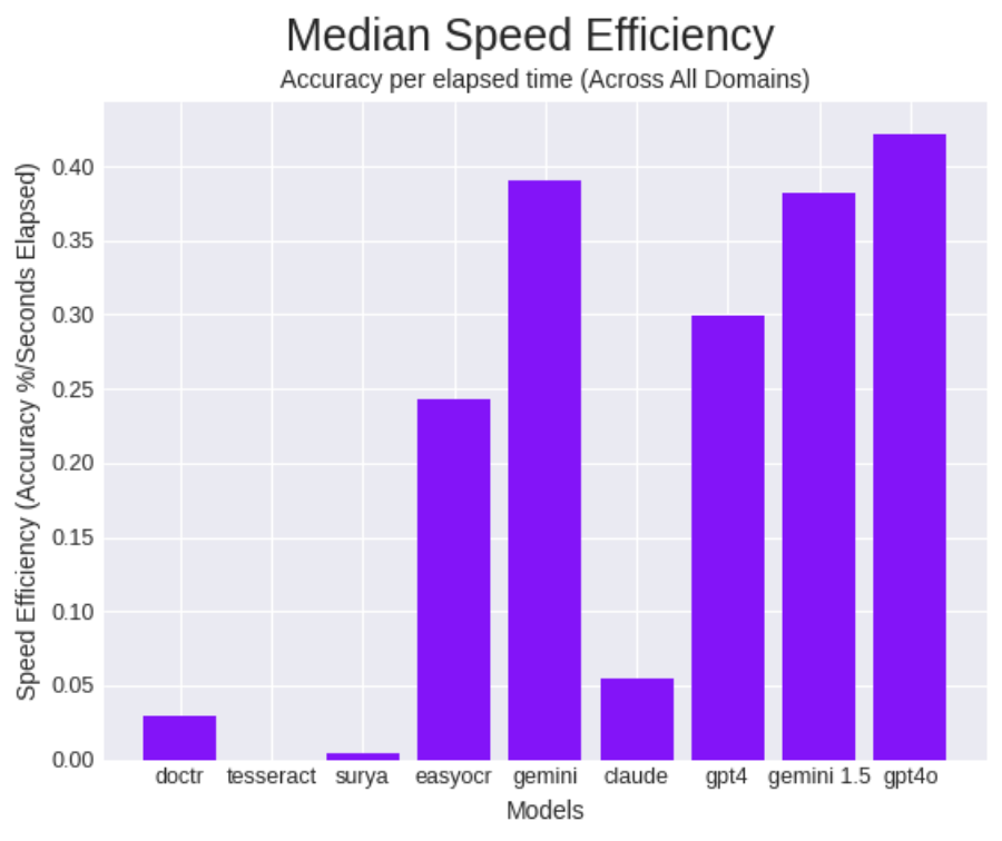 Median speed efficiency compared against other OCR-capable models