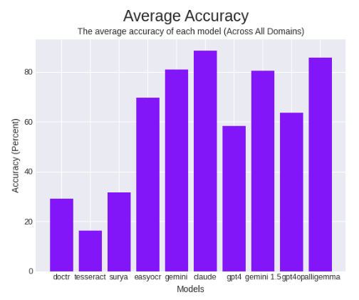 Average accuracy of all tested models, all except PaliGemma are cached results.