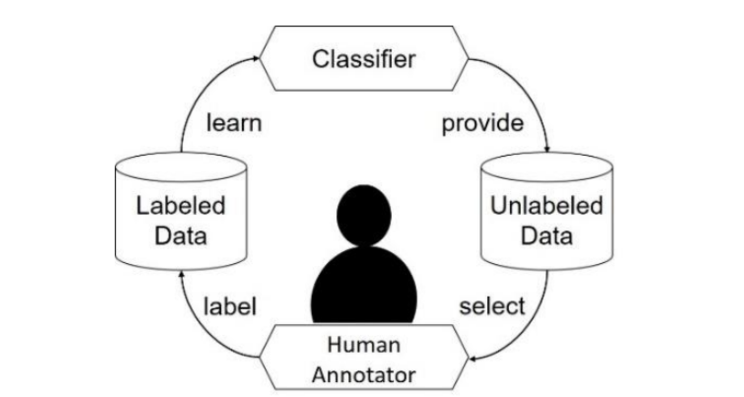 data annotation active learning workflow