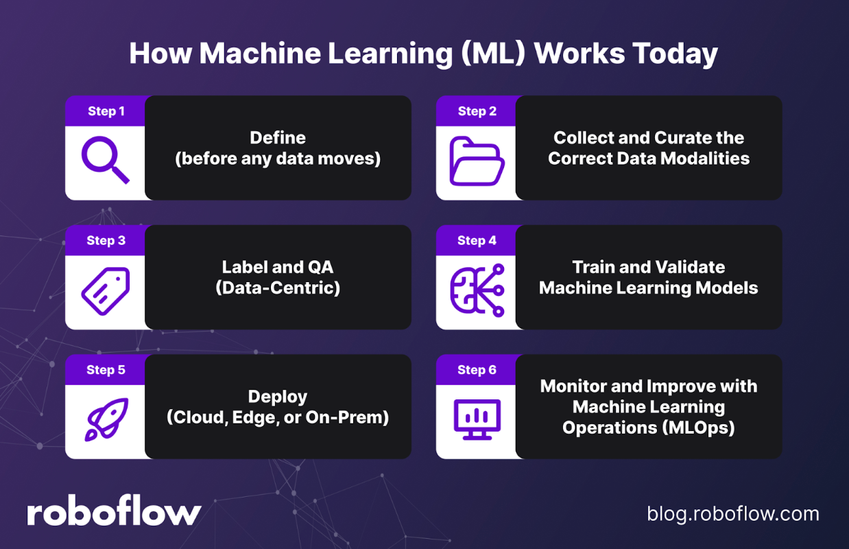 What Is Machine Learning?