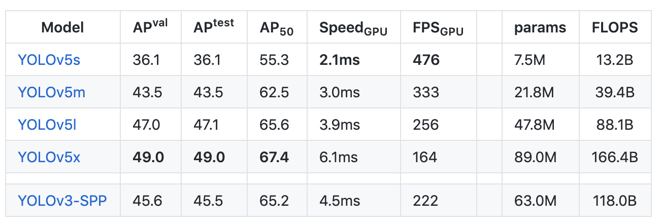 PP-YOLO Surpasses YOLOv4 - State of the Art Object Detection Techniques