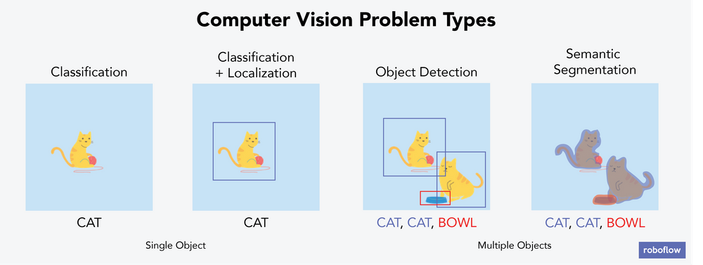Understanding Computer Vision 2