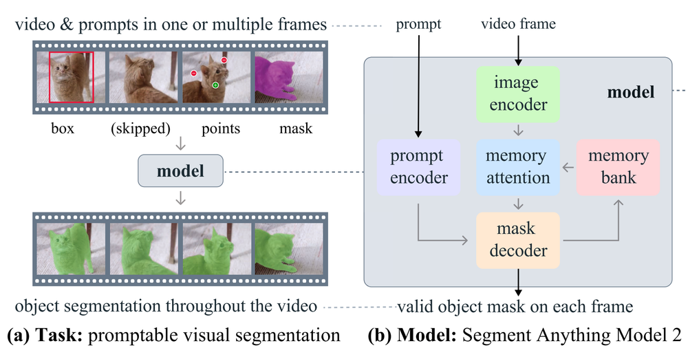 How to Use SAM 2 for Video Segmentation