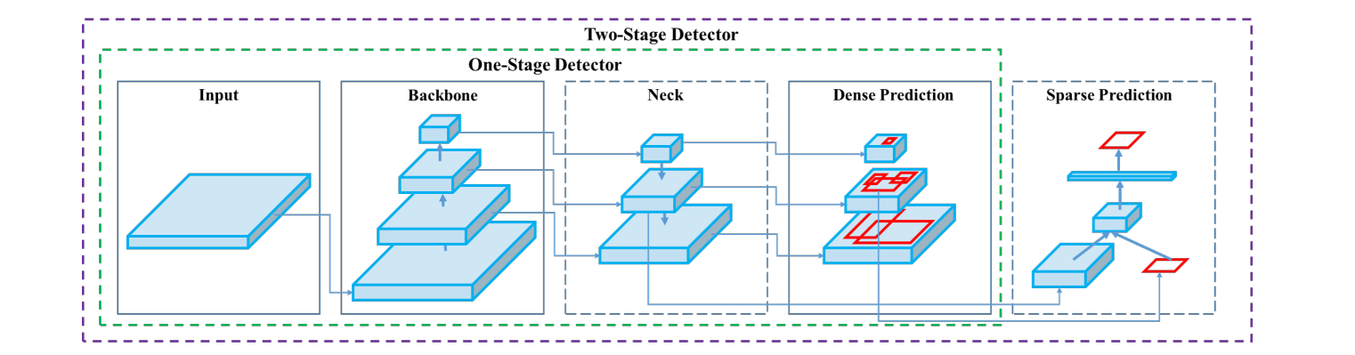 YOLO Object Detection Explained: Real-Time Vision Tasks