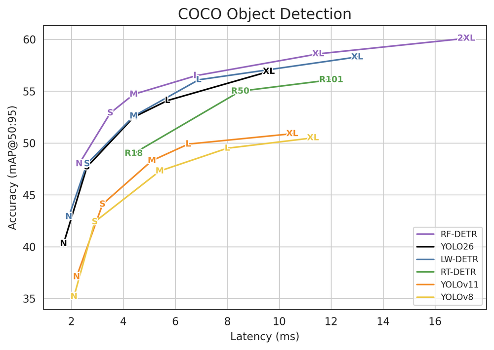 YOLO26: YOLO Model for Real-Time Vision AI [2026]
