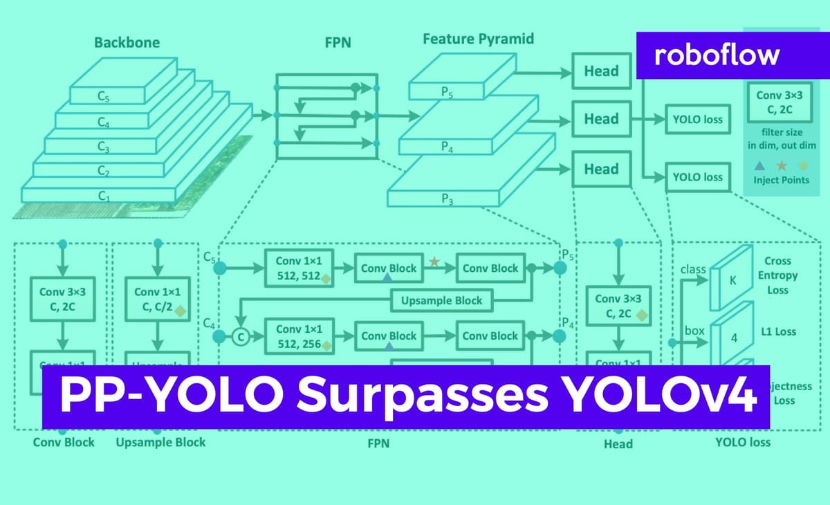 PP-YOLO Surpasses YOLOv4 - State of the Art Object Detection Techniques