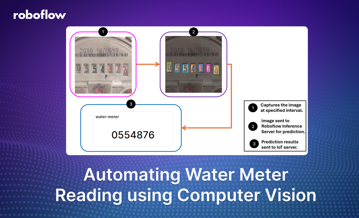 Automating Water Meter Reading using Computer Vision