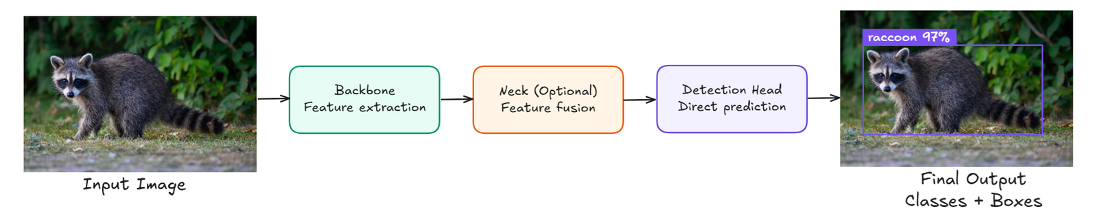 YOLO Object Detection Explained: Real-Time Vision Tasks