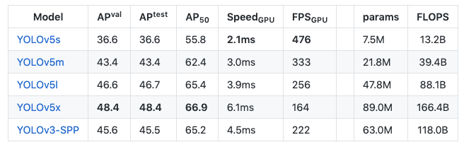 What Is YOLOv5? A Guide For Beginners.