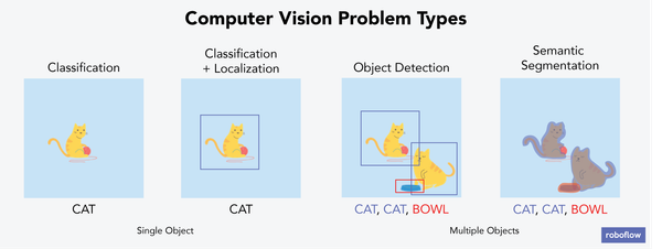 Object Detection vs. Image Classification vs. Keypoint Detection