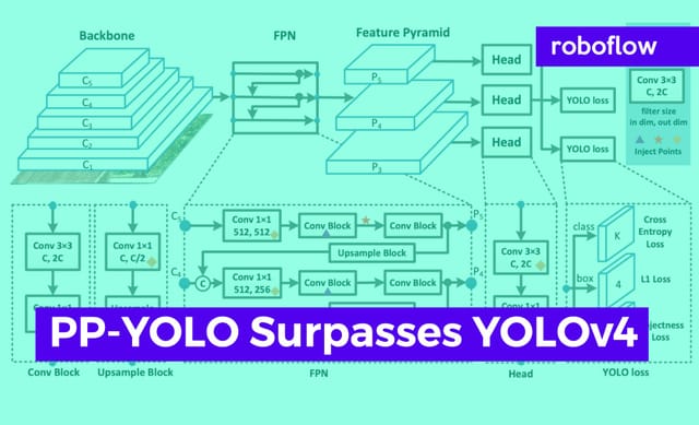 PP-YOLO Surpasses YOLOv4 - State of the Art Object Detection Techniques