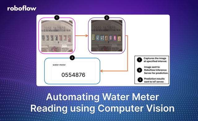 Automating Water Meter Reading using Computer Vision