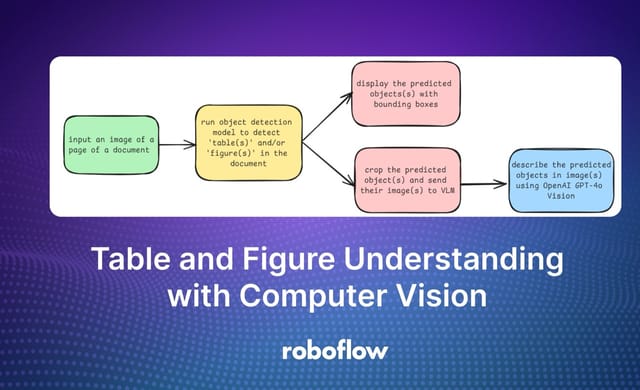 Table and Figure Understanding with Computer Vision