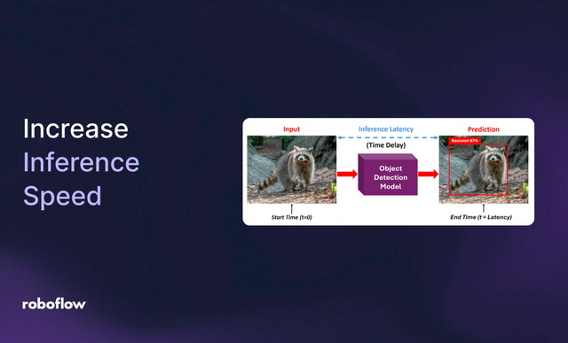 How to Increase Inference Speed (FPS) for Computer Vision Models